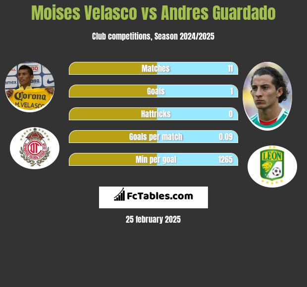 Moises Velasco vs Andres Guardado h2h player stats