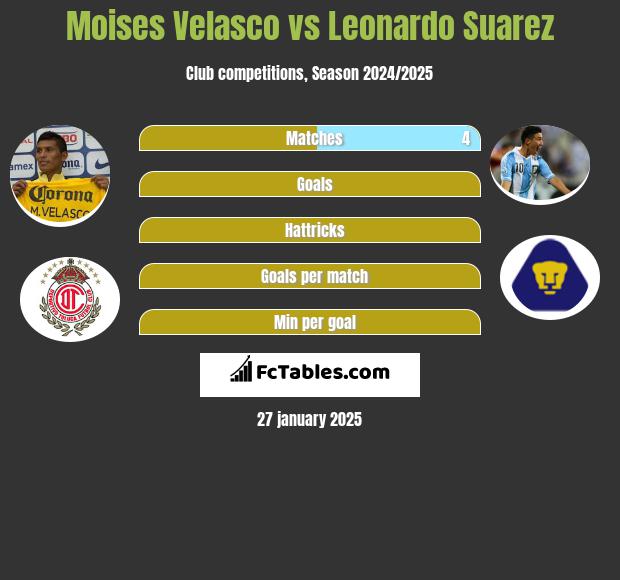 Moises Velasco vs Leonardo Suarez h2h player stats