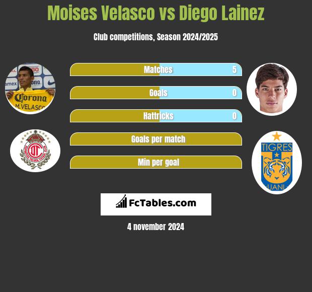 Moises Velasco vs Diego Lainez h2h player stats