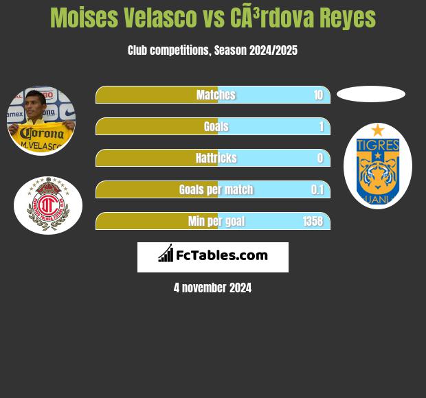 Moises Velasco vs CÃ³rdova Reyes h2h player stats