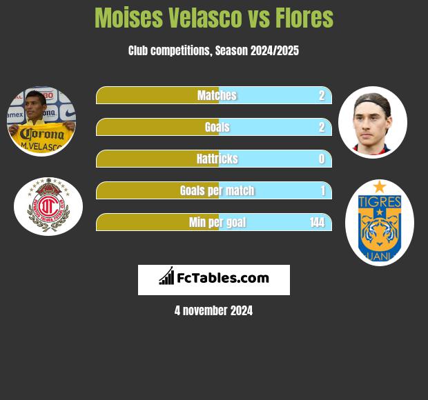 Moises Velasco vs Flores h2h player stats