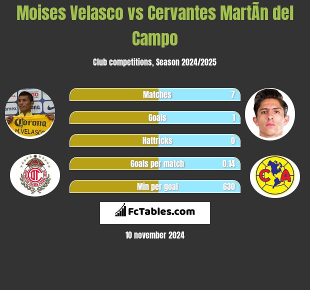 Moises Velasco vs Cervantes MartÃ­n del Campo h2h player stats