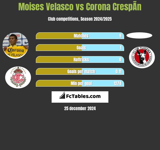 Moises Velasco vs Corona CrespÃ­n h2h player stats