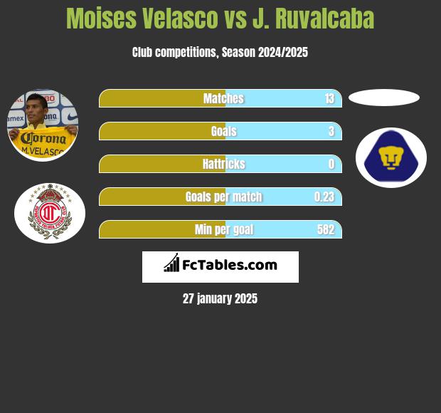 Moises Velasco vs J. Ruvalcaba h2h player stats