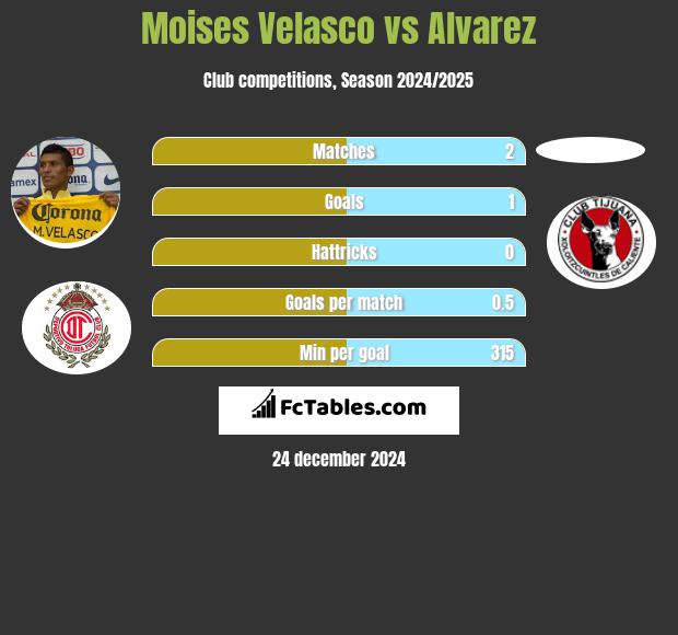 Moises Velasco vs Alvarez h2h player stats