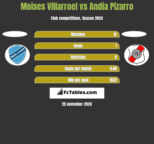 Moises Villarroel vs Andia Pizarro h2h player stats