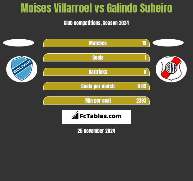 Moises Villarroel vs Galindo Suheiro h2h player stats