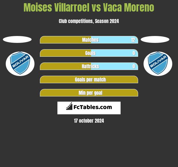 Moises Villarroel vs Vaca Moreno h2h player stats