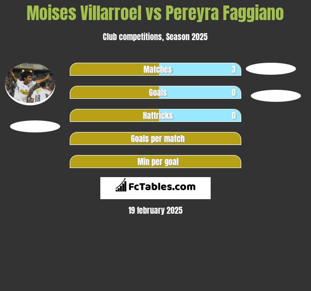 Moises Villarroel vs Pereyra Faggiano h2h player stats