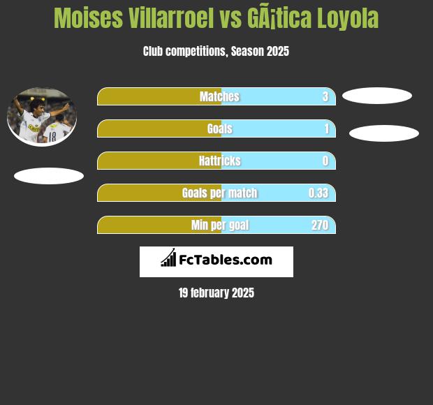 Moises Villarroel vs GÃ¡tica Loyola h2h player stats