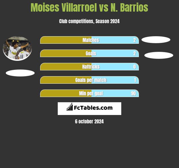 Moises Villarroel vs N. Barrios h2h player stats