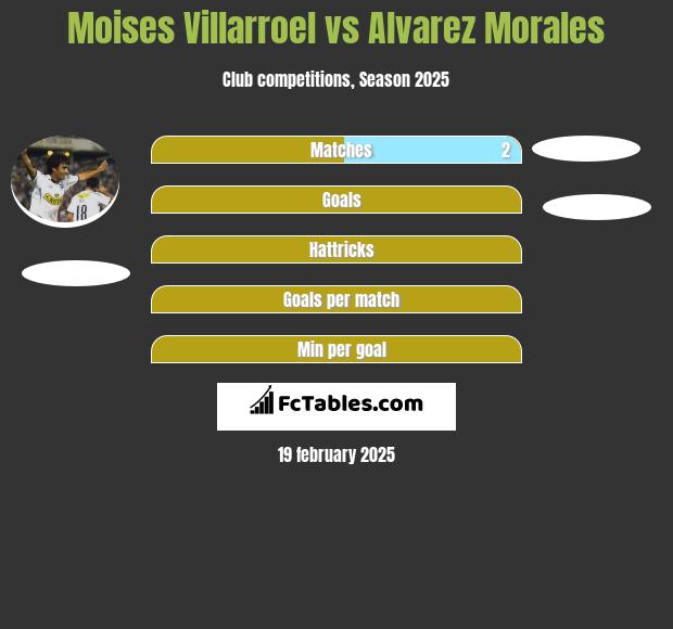 Moises Villarroel vs Alvarez Morales h2h player stats