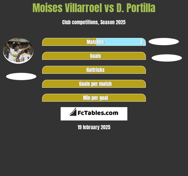 Moises Villarroel vs D. Portilla h2h player stats