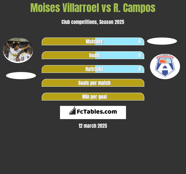 Moises Villarroel vs R. Campos h2h player stats