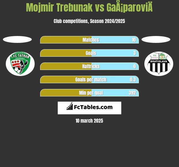 Mojmir Trebunak vs GaÅ¡paroviÄ h2h player stats