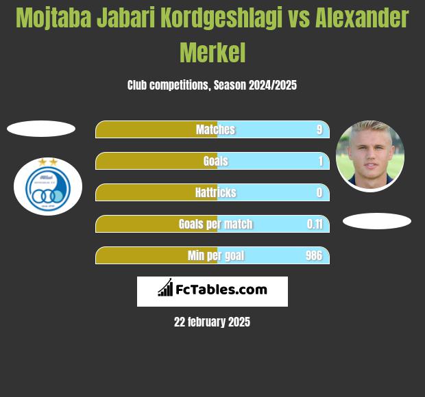 Mojtaba Jabari Kordgeshlagi vs Alexander Merkel h2h player stats