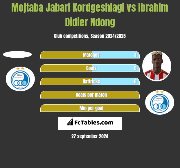 Mojtaba Jabari Kordgeshlagi vs Ibrahim Didier Ndong h2h player stats