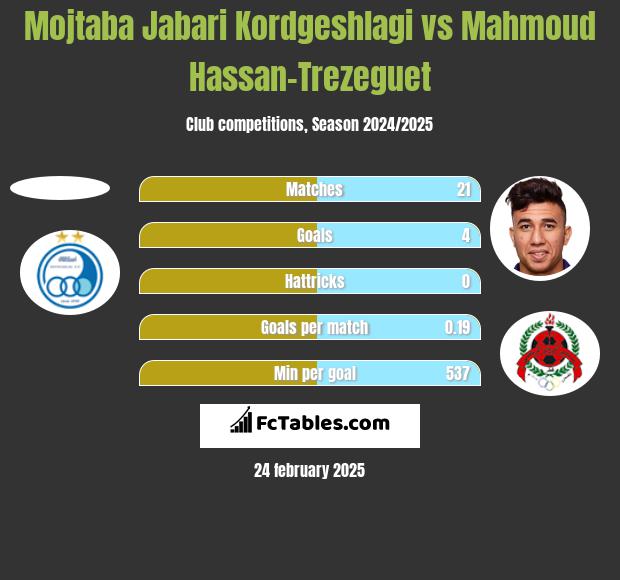 Mojtaba Jabari Kordgeshlagi vs Mahmoud Hassan-Trezeguet h2h player stats