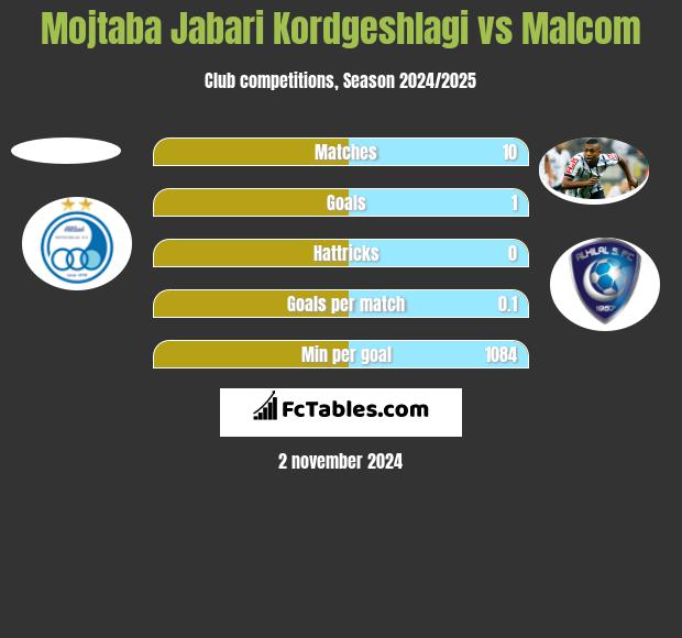 Mojtaba Jabari Kordgeshlagi vs Malcom h2h player stats