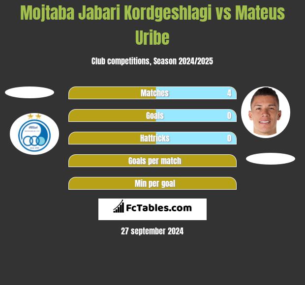 Mojtaba Jabari Kordgeshlagi vs Mateus Uribe h2h player stats