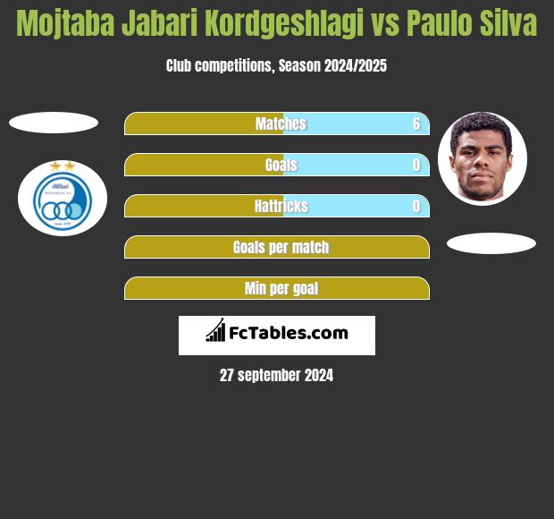 Mojtaba Jabari Kordgeshlagi vs Paulo Silva h2h player stats