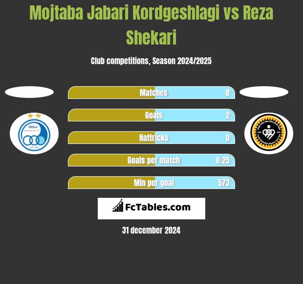 Mojtaba Jabari Kordgeshlagi vs Reza Shekari h2h player stats