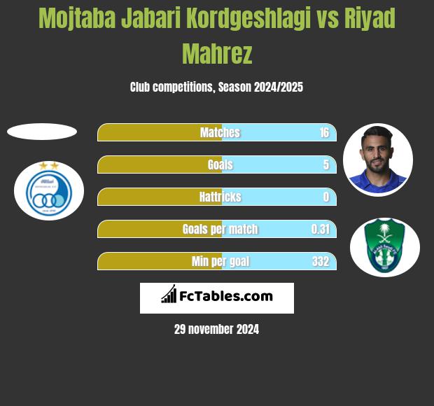 Mojtaba Jabari Kordgeshlagi vs Riyad Mahrez h2h player stats