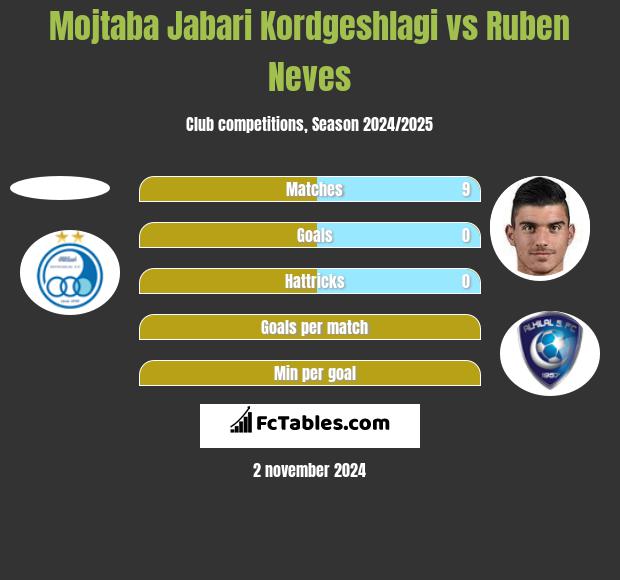 Mojtaba Jabari Kordgeshlagi vs Ruben Neves h2h player stats