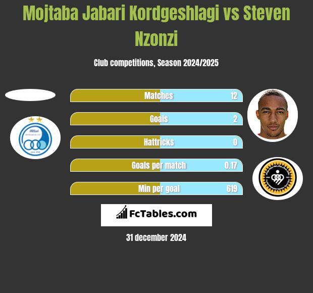 Mojtaba Jabari Kordgeshlagi vs Steven Nzonzi h2h player stats