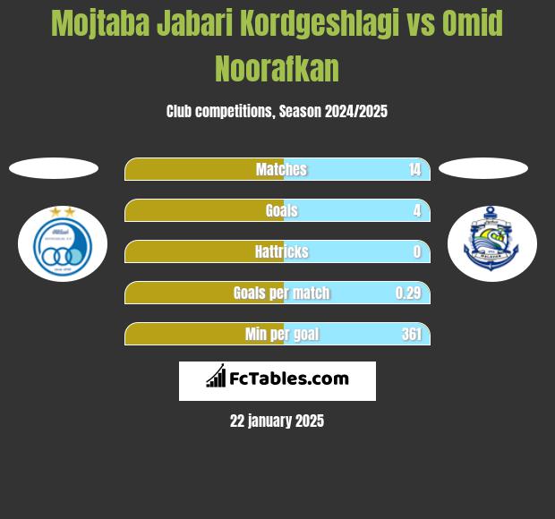 Mojtaba Jabari Kordgeshlagi vs Omid Noorafkan h2h player stats