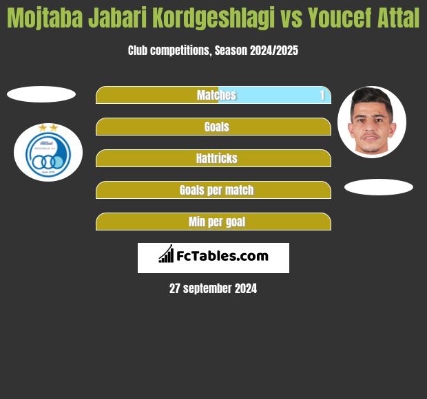 Mojtaba Jabari Kordgeshlagi vs Youcef Attal h2h player stats