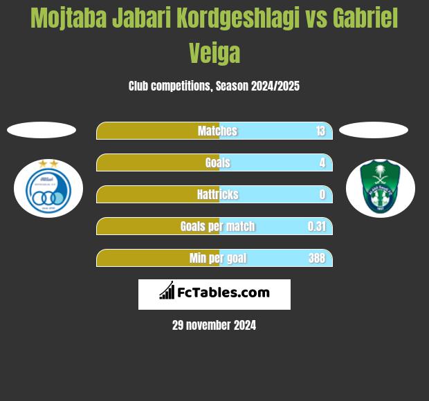 Mojtaba Jabari Kordgeshlagi vs Gabriel Veiga h2h player stats