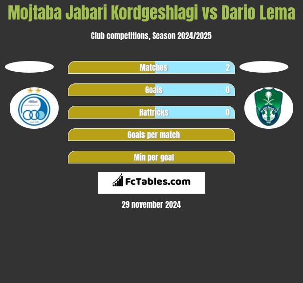 Mojtaba Jabari Kordgeshlagi vs Dario Lema h2h player stats