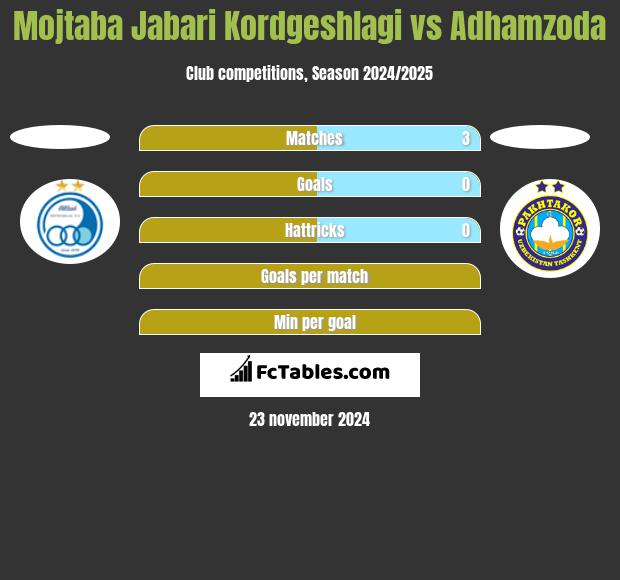 Mojtaba Jabari Kordgeshlagi vs Adhamzoda h2h player stats