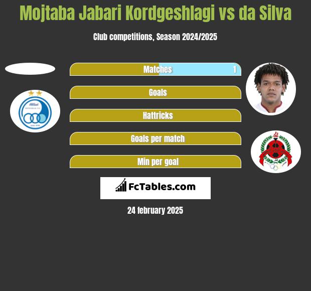 Mojtaba Jabari Kordgeshlagi vs da Silva h2h player stats