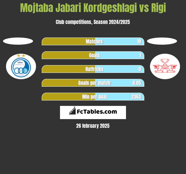 Mojtaba Jabari Kordgeshlagi vs Rigi h2h player stats