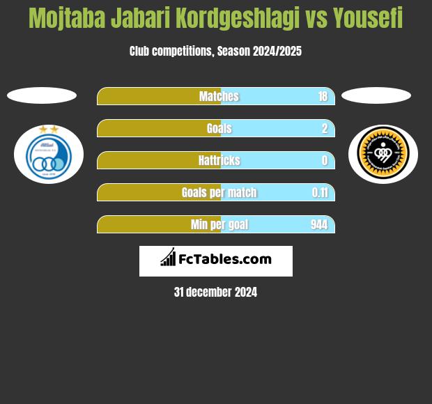 Mojtaba Jabari Kordgeshlagi vs Yousefi h2h player stats