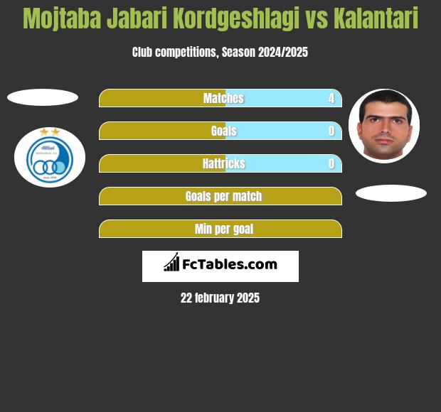 Mojtaba Jabari Kordgeshlagi vs Kalantari h2h player stats