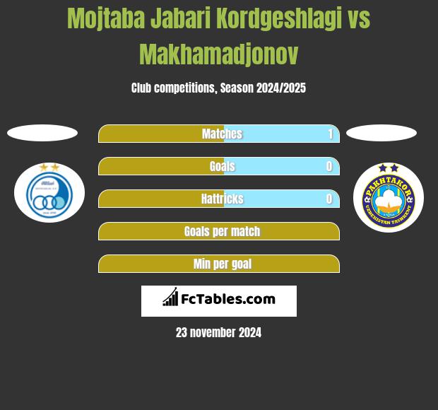 Mojtaba Jabari Kordgeshlagi vs Makhamadjonov h2h player stats