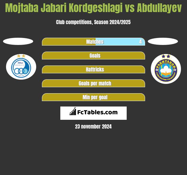 Mojtaba Jabari Kordgeshlagi vs Abdullayev h2h player stats