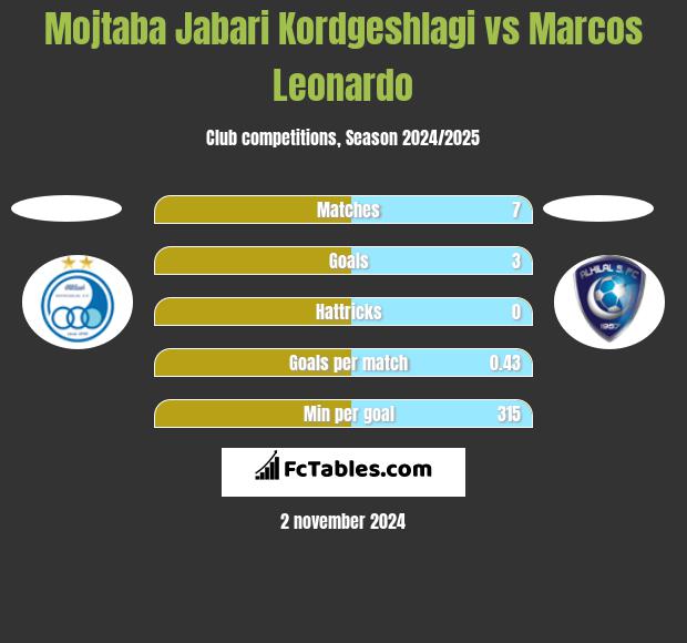 Mojtaba Jabari Kordgeshlagi vs Marcos Leonardo h2h player stats