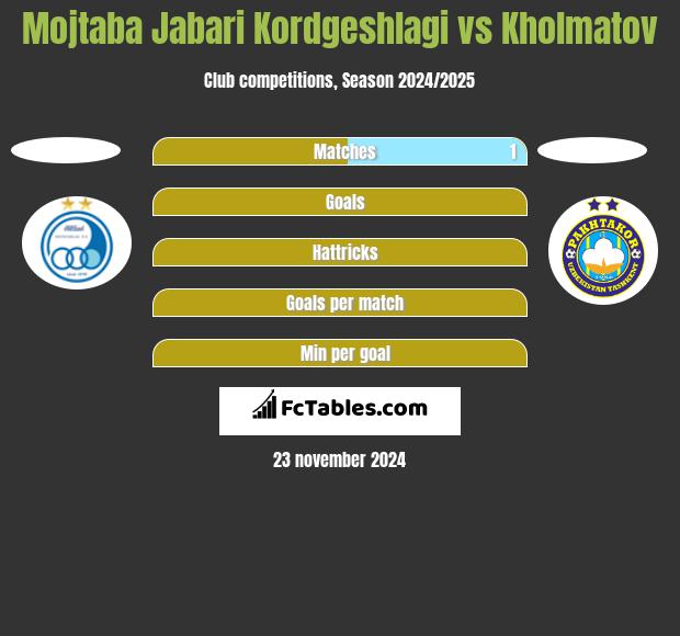 Mojtaba Jabari Kordgeshlagi vs Kholmatov h2h player stats