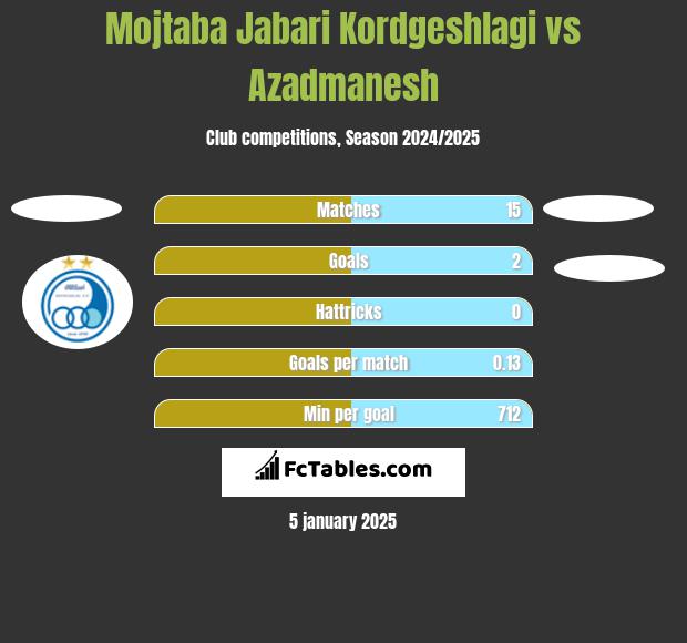 Mojtaba Jabari Kordgeshlagi vs Azadmanesh h2h player stats