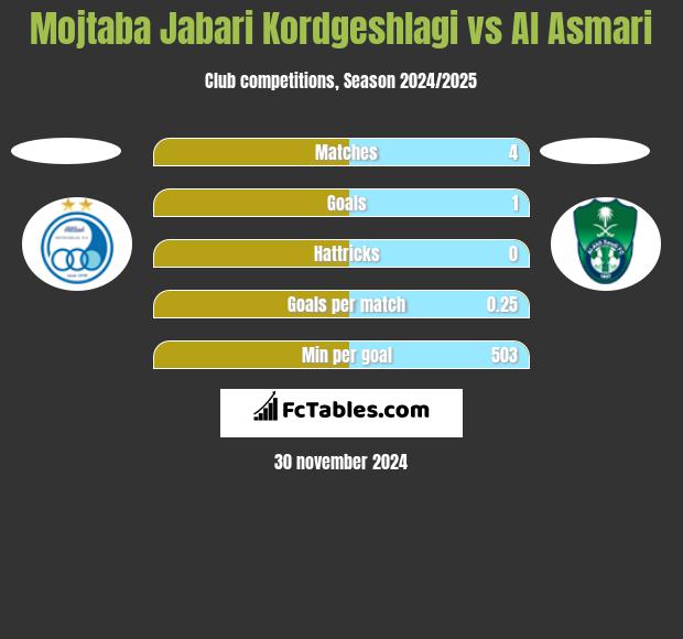 Mojtaba Jabari Kordgeshlagi vs Al Asmari h2h player stats