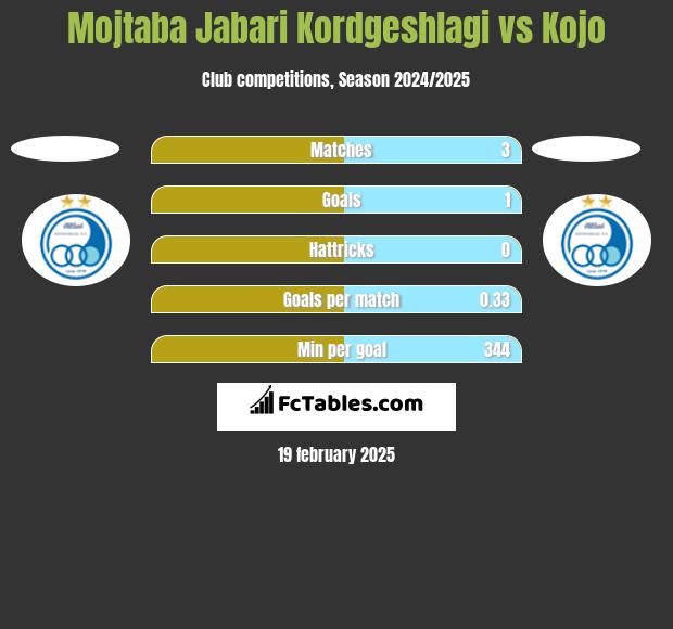 Mojtaba Jabari Kordgeshlagi vs Kojo h2h player stats