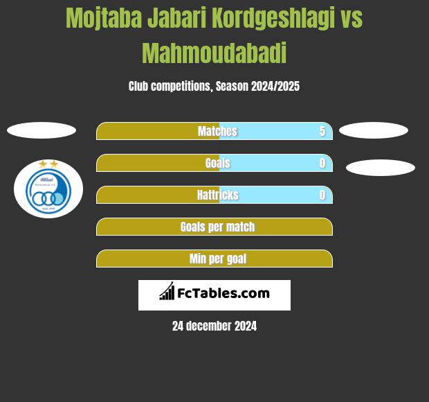 Mojtaba Jabari Kordgeshlagi vs Mahmoudabadi h2h player stats