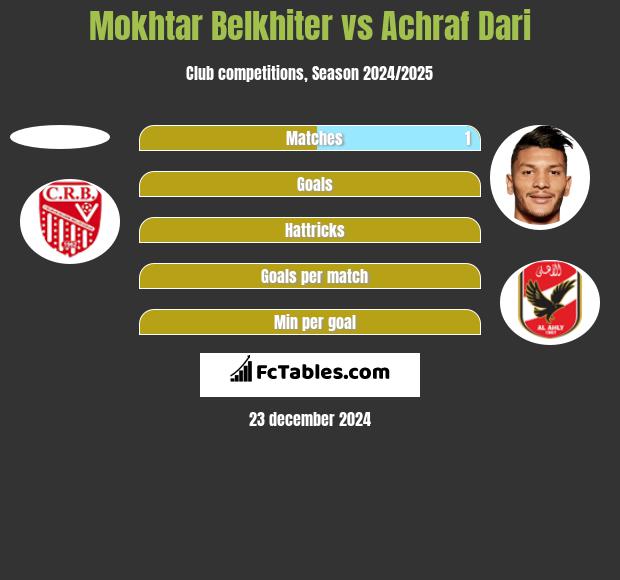 Mokhtar Belkhiter vs Achraf Dari h2h player stats