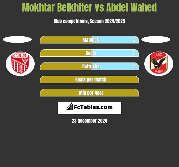 Mokhtar Belkhiter vs Abdel Wahed h2h player stats