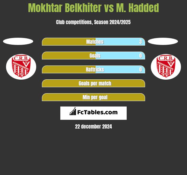 Mokhtar Belkhiter vs M. Hadded h2h player stats