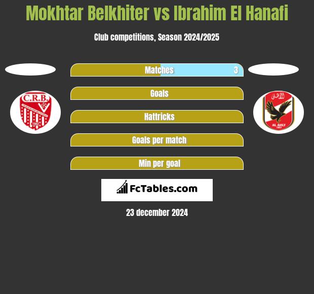 Mokhtar Belkhiter vs Ibrahim El Hanafi h2h player stats